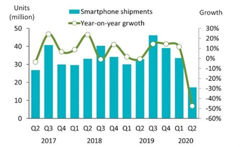 印度手机市场变局:苹果Q2出货量猛增50%,小米等中国品牌遭冷落 印度手机市场变局:苹果Q2出货量猛增50%,小米等中国品牌遭冷落